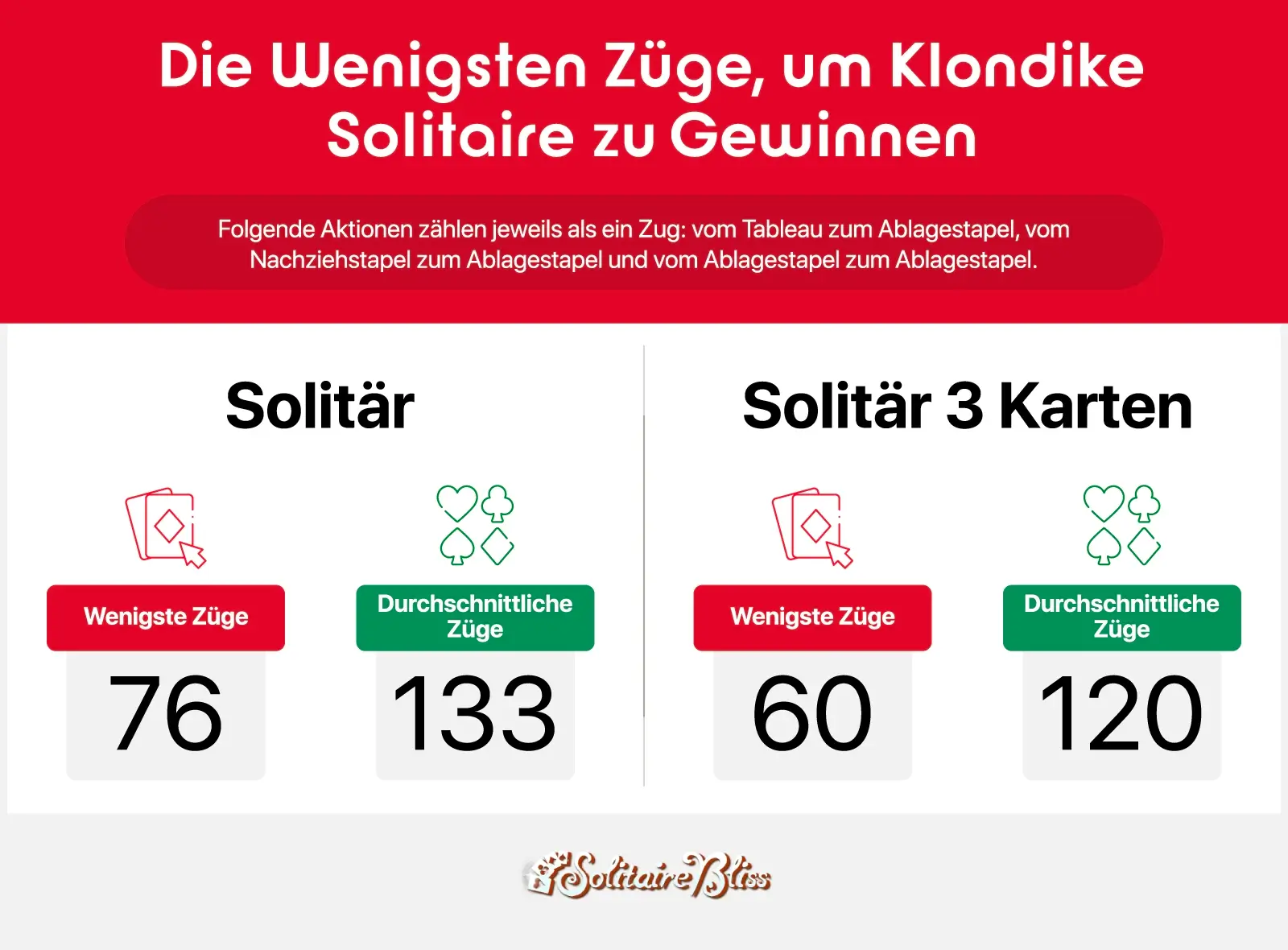 geringste und durchschnittliche Anzahl an Zügen, um Klondike 1 Karte und 3 Karten zu gewinnen