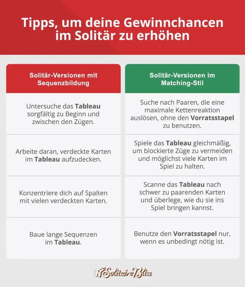 Liste mit Tipps zur Erhöhung deiner Gewinnchancen bei Solitär